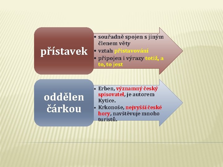 přístavek • souřadně spojen s jiným členem věty • vztah přistavování • připojen i