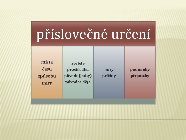 příslovečné určení místa času způsobu míry zřetele prostředku míry podmínky původu(látky) příčiny přípustky původce