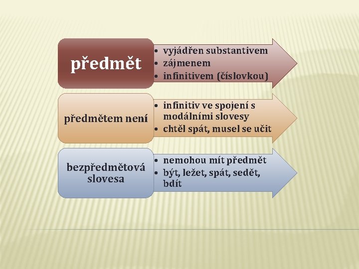 předmět • vyjádřen substantivem • zájmenem • infinitivem (číslovkou) • infinitiv ve spojení s