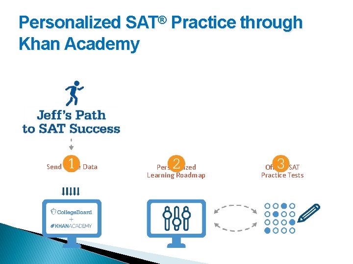 Personalized SAT® Practice through Khan Academy Send Score Data Personalized Learning Roadmap Official SAT