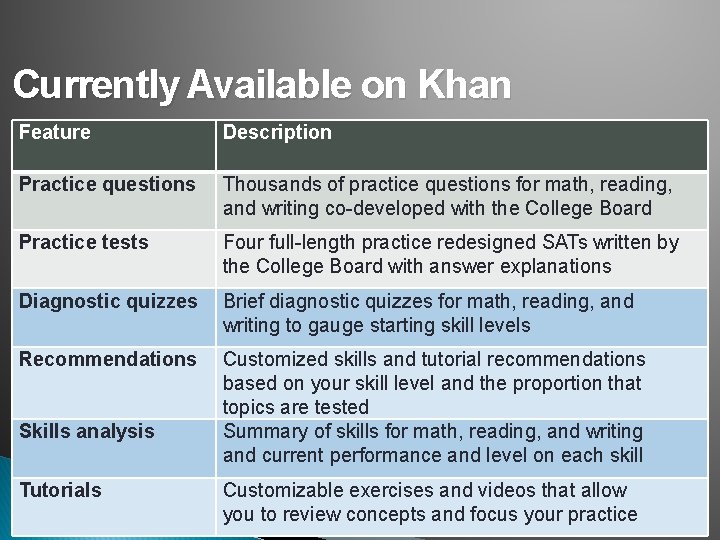 Currently Available on Khan Feature Description Practice questions Thousands of practice questions for math,