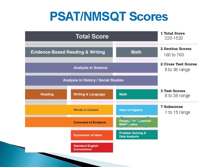 PSAT/NMSQT Scores 320 -1520 160 to 760 8 to 38 range 1 to 15