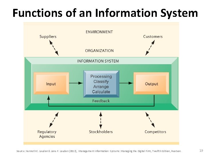 Functions of an Information System Source: Kenneth C. Laudon & Jane P. Laudon (2012),