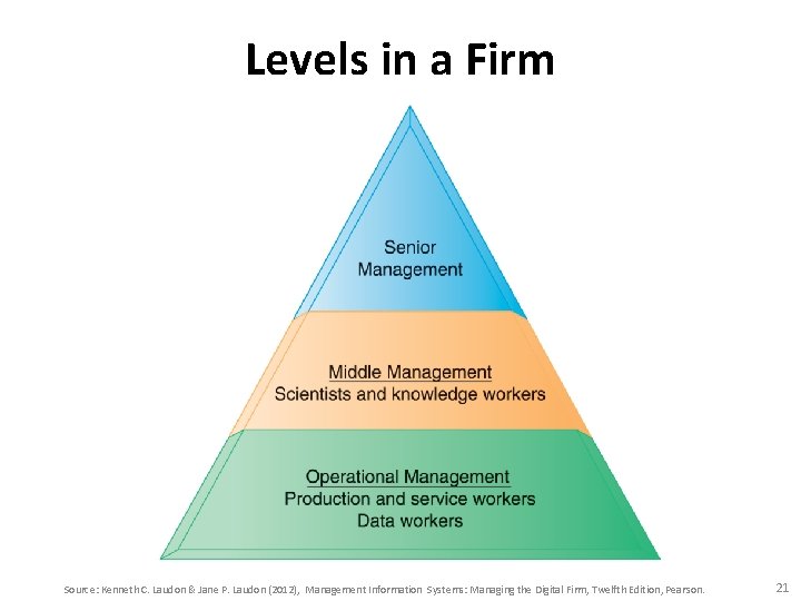 Levels in a Firm Source: Kenneth C. Laudon & Jane P. Laudon (2012), Management