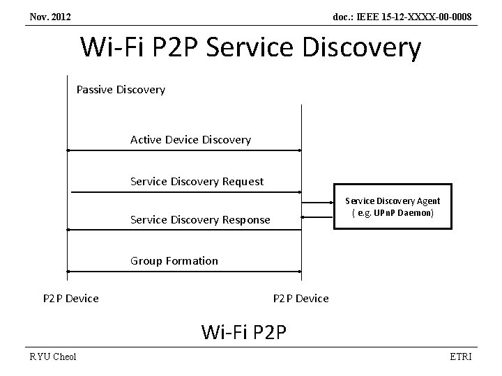 Nov. 2012 doc. : IEEE 15 -12 -XXXX-00 -0008 Wi-Fi P 2 P Service
