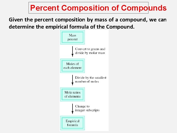 Percent Composition of Compounds Given the percent composition by mass of a compound, we