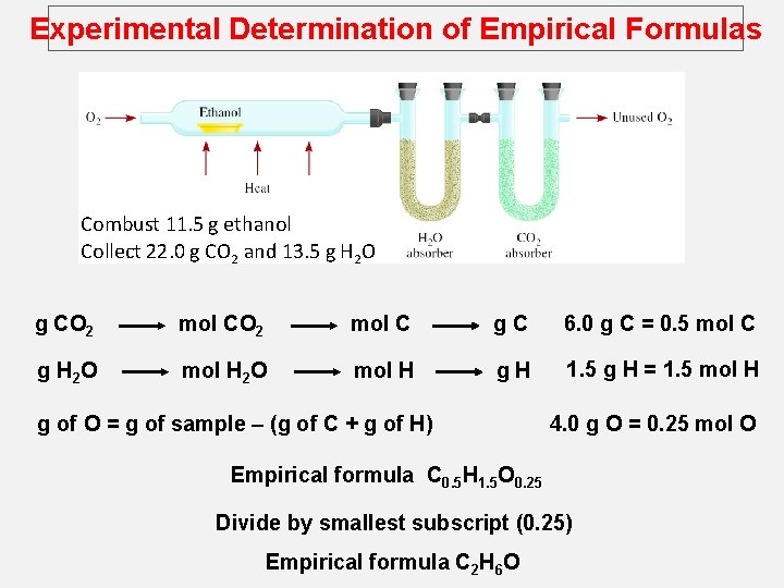 Experimental Determination of Empirical Formulas Combust 11. 5 g ethanol Collect 22. 0 g