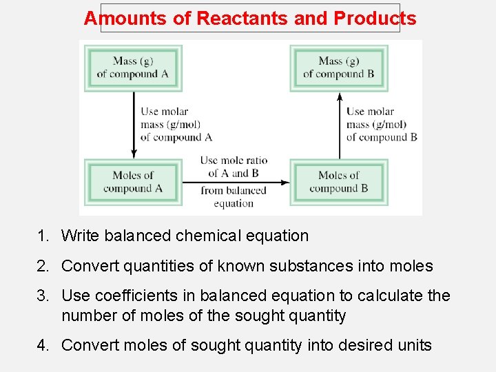 Amounts of Reactants and Products 1. Write balanced chemical equation 2. Convert quantities of