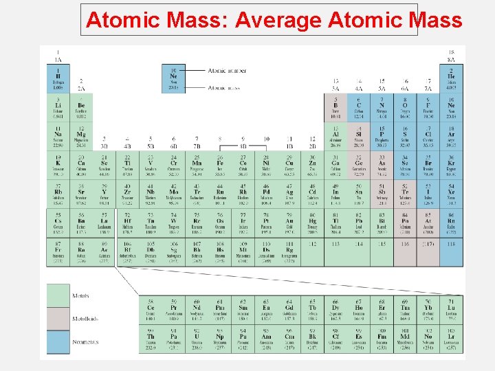 Atomic Mass: Average Atomic Mass 