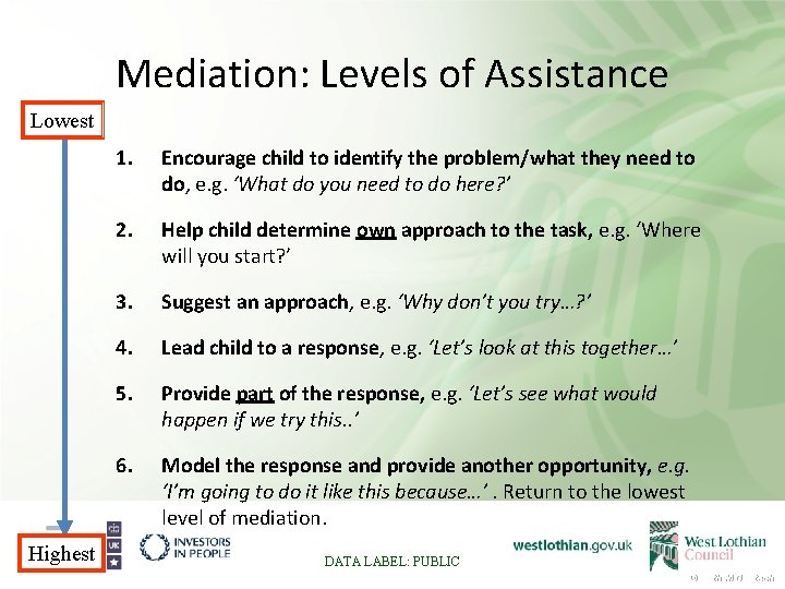 Mediation: Levels of Assistance Lowest Highest 1. Encourage child to identify the problem/what they