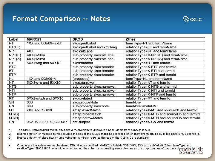 Format Comparison -- Notes 1. 2. 3. The SKOS standard will eventually have a