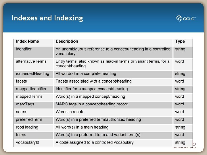 Indexes and Indexing 