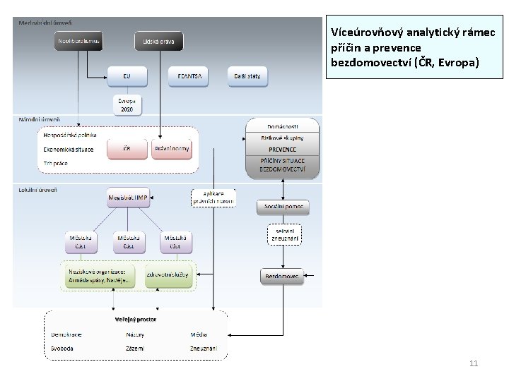 Víceúrovňový analytický rámec příčin a prevence bezdomovectví (ČR, Evropa) 11 