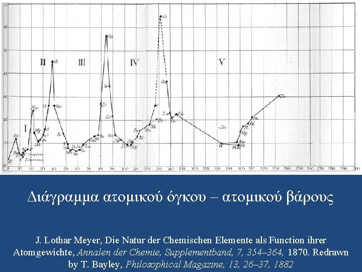 Διάγραμμα ατομικού όγκου – ατομικού βάρους J. Lothar Meyer, Die Natur der Chemischen Elemente