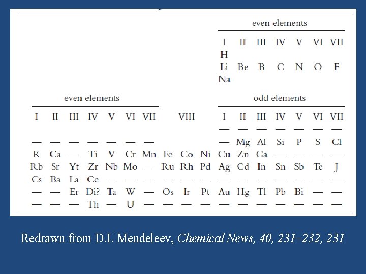 Redrawn from D. I. Mendeleev, Chemical News, 40, 231– 232, 231 