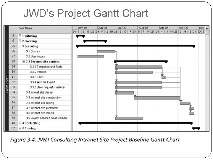 JWD’s Project Gantt Chart 14 