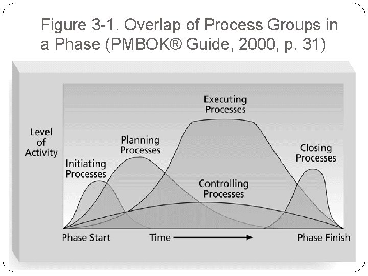 Figure 3 -1. Overlap of Process Groups in a Phase (PMBOK® Guide, 2000, p.