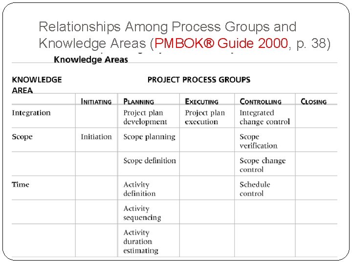 Relationships Among Process Groups and Knowledge Areas (PMBOK® Guide 2000, p. 38) 4 