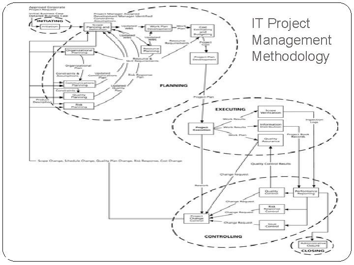 IT Project Management Methodology 7 