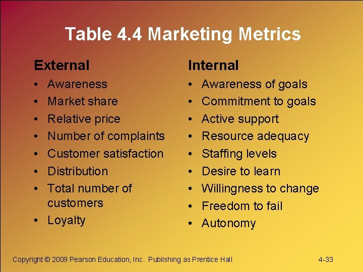 Table 4. 4 Marketing Metrics External Internal • • • • Awareness Market share