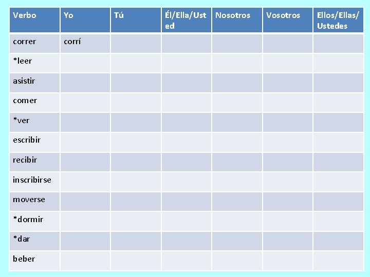 Verbo Yo correr corrí *leer asistir comer *ver escribir recibir inscribirse moverse *dormir *dar