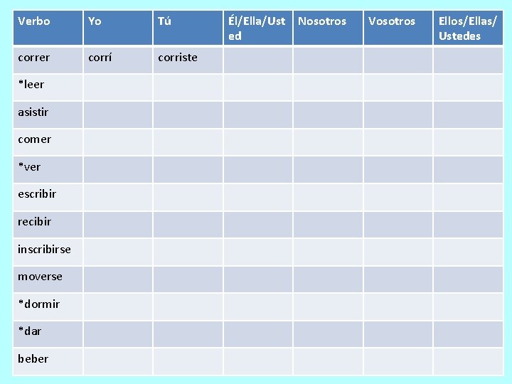 Verbo Yo Tú correr corrí corriste *leer asistir comer *ver escribir recibir inscribirse moverse