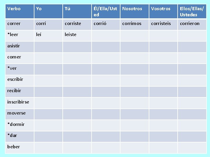 Verbo Yo Tú Él/Ella/Ust ed Nosotros Vosotros Ellos/Ellas/ Ustedes correr corrí corriste corrió corrimos