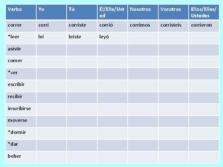 Verbo Yo Tú Él/Ella/Ust ed Nosotros Vosotros Ellos/Ellas/ Ustedes correr corrí corriste corrió corrimos