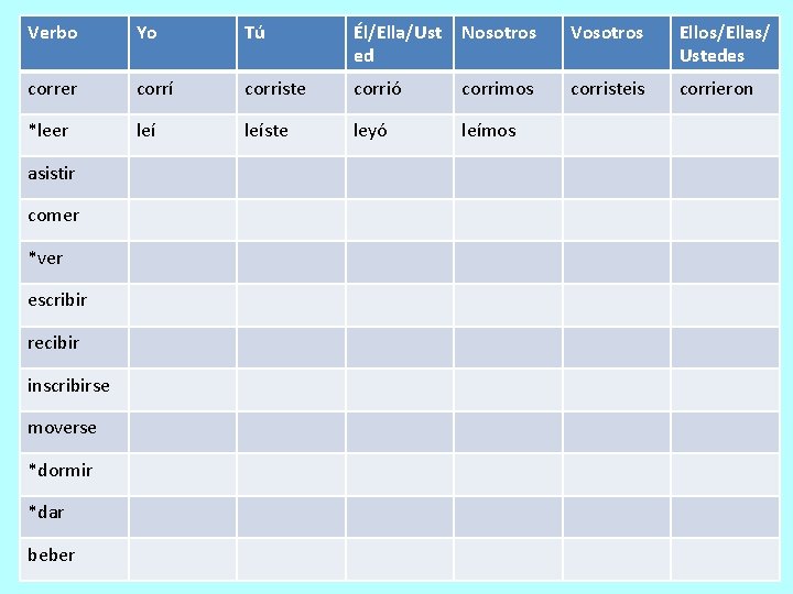 Verbo Yo Tú Él/Ella/Ust ed Nosotros Vosotros Ellos/Ellas/ Ustedes correr corrí corriste corrió corrimos