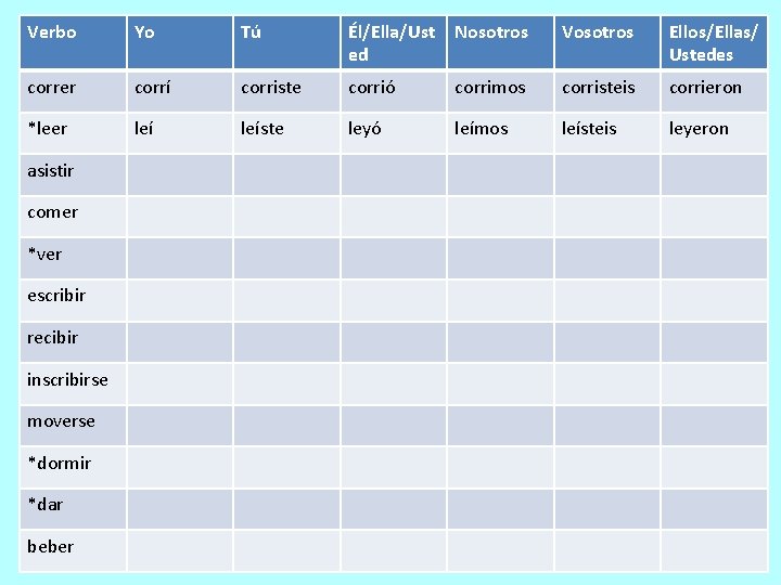 Verbo Yo Tú Él/Ella/Ust ed Nosotros Vosotros Ellos/Ellas/ Ustedes correr corrí corriste corrió corrimos