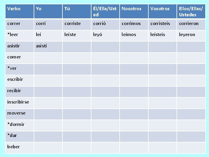 Verbo Yo Tú Él/Ella/Ust ed Nosotros Vosotros Ellos/Ellas/ Ustedes correr corrí corriste corrió corrimos