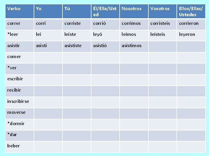 Verbo Yo Tú Él/Ella/Ust ed Nosotros Vosotros Ellos/Ellas/ Ustedes correr corrí corriste corrió corrimos