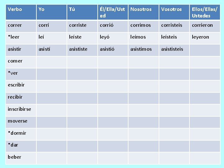 Verbo Yo Tú Él/Ella/Ust ed Nosotros Vosotros Ellos/Ellas/ Ustedes correr corrí corriste corrió corrimos