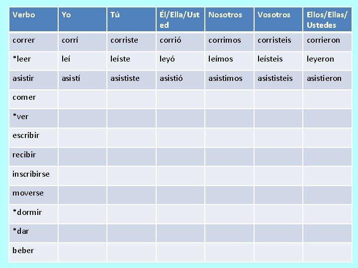 Verbo Yo Tú Él/Ella/Ust ed Nosotros Vosotros Ellos/Ellas/ Ustedes correr corrí corriste corrió corrimos