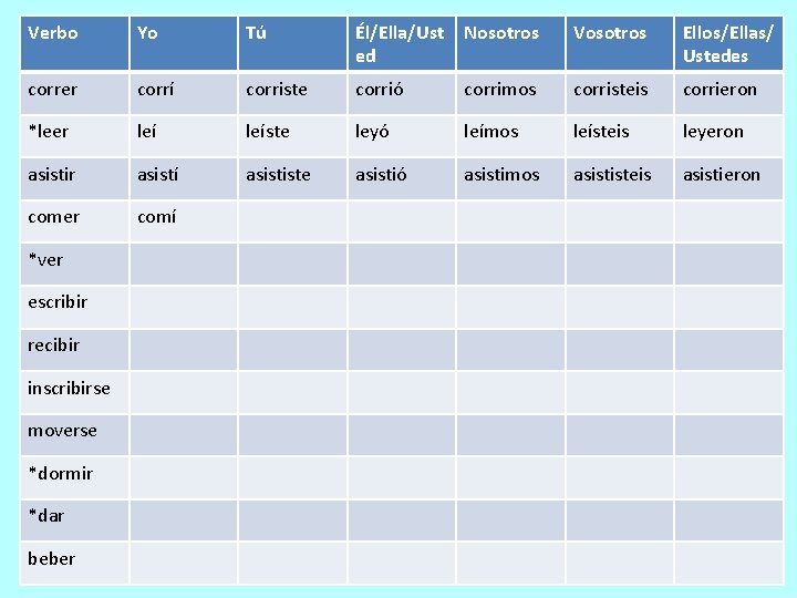 Verbo Yo Tú Él/Ella/Ust ed Nosotros Vosotros Ellos/Ellas/ Ustedes correr corrí corriste corrió corrimos