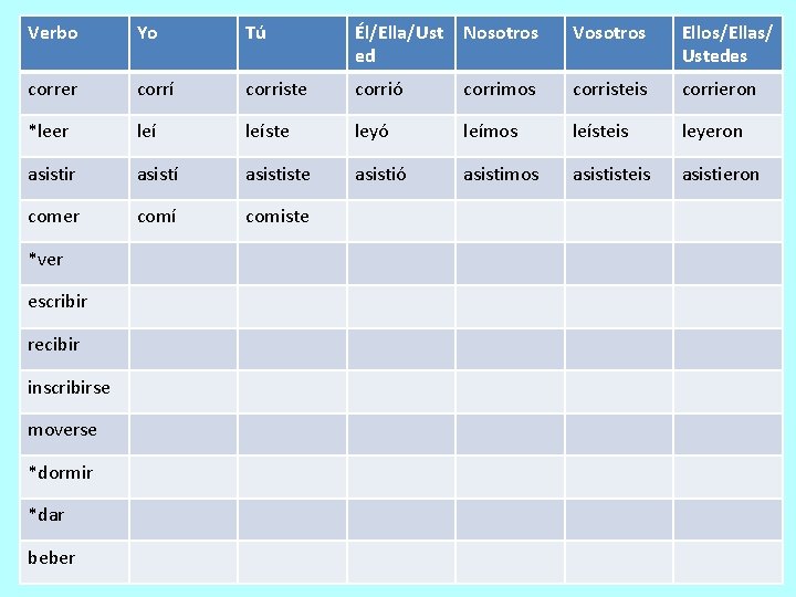 Verbo Yo Tú Él/Ella/Ust ed Nosotros Vosotros Ellos/Ellas/ Ustedes correr corrí corriste corrió corrimos