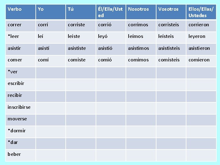 Verbo Yo Tú Él/Ella/Ust ed Nosotros Vosotros Ellos/Ellas/ Ustedes correr corrí corriste corrió corrimos