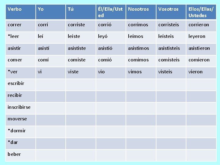 Verbo Yo Tú Él/Ella/Ust ed Nosotros Vosotros Ellos/Ellas/ Ustedes correr corrí corriste corrió corrimos