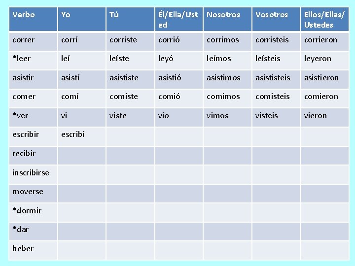 Verbo Yo Tú Él/Ella/Ust ed Nosotros Vosotros Ellos/Ellas/ Ustedes correr corrí corriste corrió corrimos