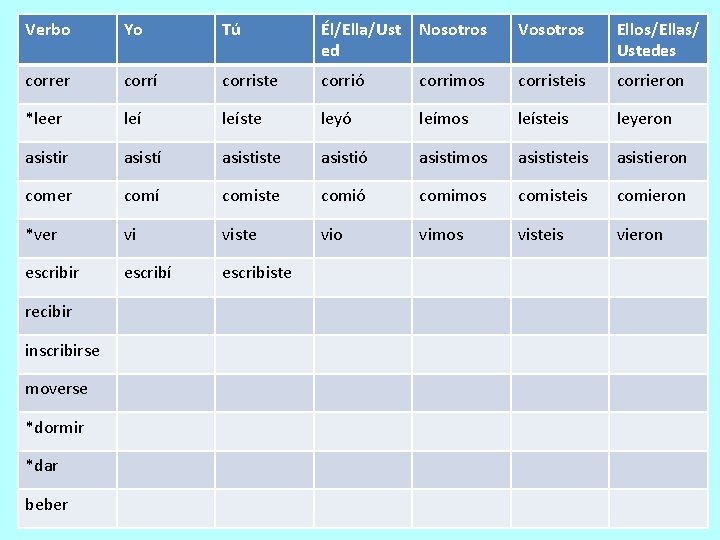 Verbo Yo Tú Él/Ella/Ust ed Nosotros Vosotros Ellos/Ellas/ Ustedes correr corrí corriste corrió corrimos