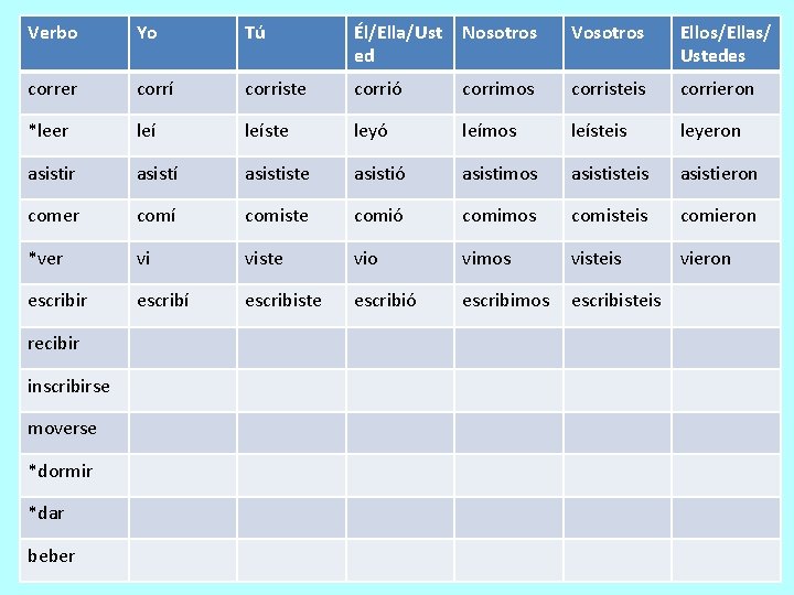 Verbo Yo Tú Él/Ella/Ust ed Nosotros Vosotros Ellos/Ellas/ Ustedes correr corrí corriste corrió corrimos