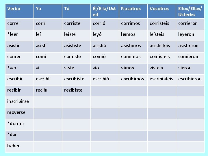 Verbo Yo Tú Él/Ella/Ust ed Nosotros Vosotros Ellos/Ellas/ Ustedes correr corrí corriste corrió corrimos