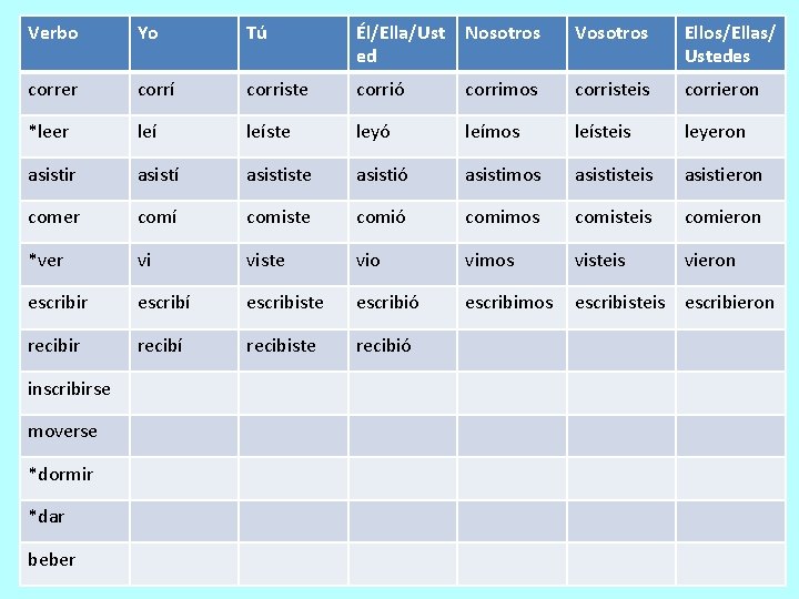 Verbo Yo Tú Él/Ella/Ust ed Nosotros Vosotros Ellos/Ellas/ Ustedes correr corrí corriste corrió corrimos