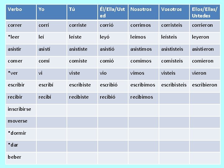 Verbo Yo Tú Él/Ella/Ust ed Nosotros Vosotros Ellos/Ellas/ Ustedes correr corrí corriste corrió corrimos