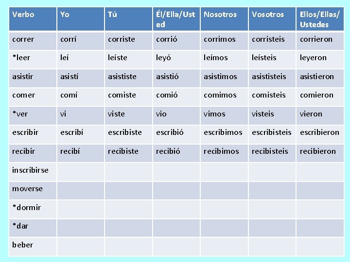 Verbo Yo Tú Él/Ella/Ust ed Nosotros Vosotros Ellos/Ellas/ Ustedes correr corrí corriste corrió corrimos