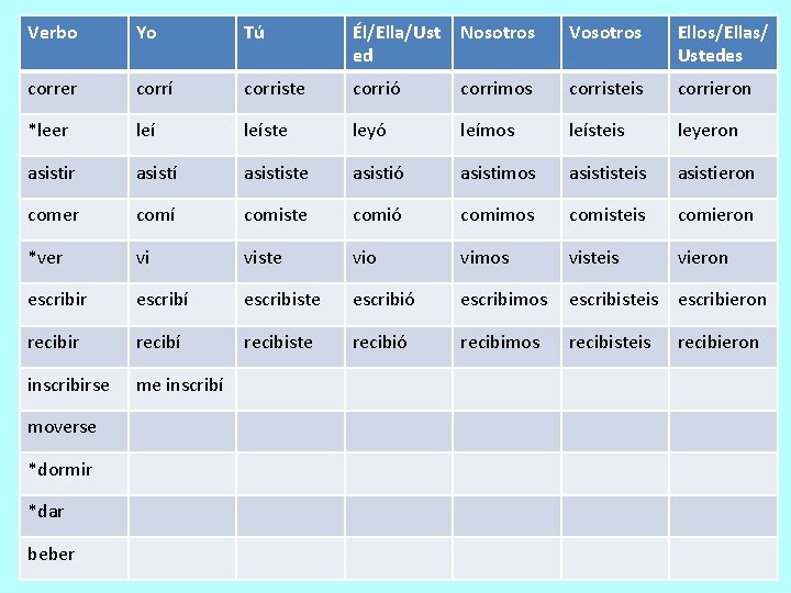 Verbo Yo Tú Él/Ella/Ust ed Nosotros Vosotros Ellos/Ellas/ Ustedes correr corrí corriste corrió corrimos