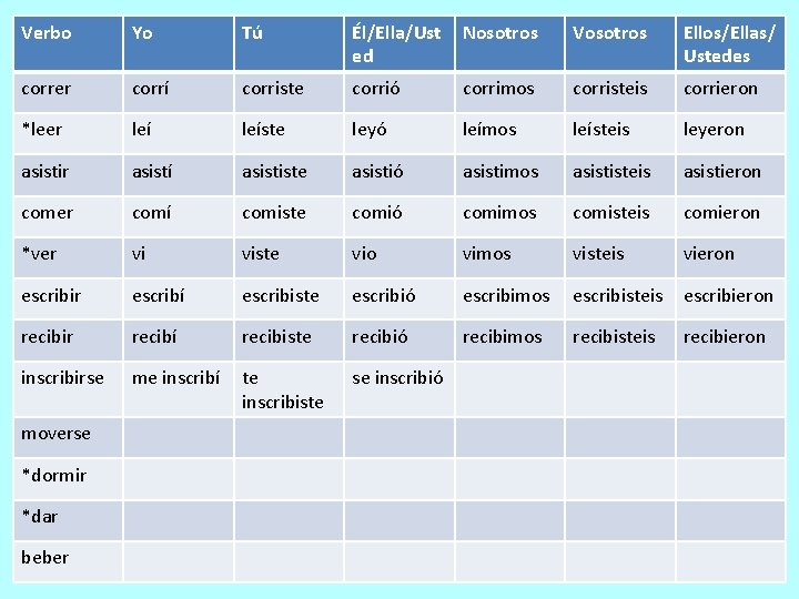 Verbo Yo Tú Él/Ella/Ust ed Nosotros Vosotros Ellos/Ellas/ Ustedes correr corrí corriste corrió corrimos