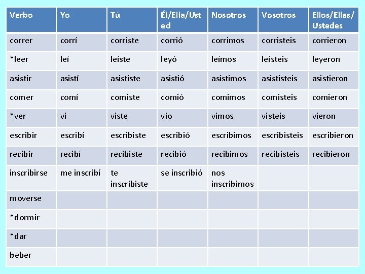 Verbo Yo Tú Él/Ella/Ust ed Nosotros Vosotros Ellos/Ellas/ Ustedes correr corrí corriste corrió corrimos