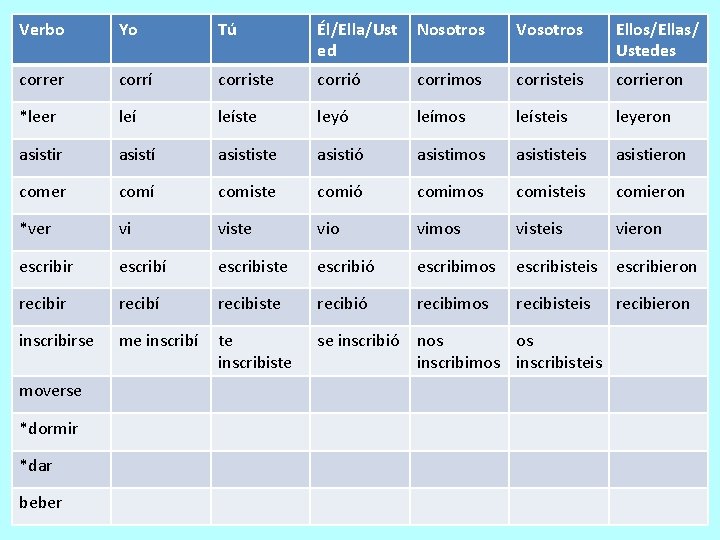 Verbo Yo Tú Él/Ella/Ust ed Nosotros Vosotros Ellos/Ellas/ Ustedes correr corrí corriste corrió corrimos