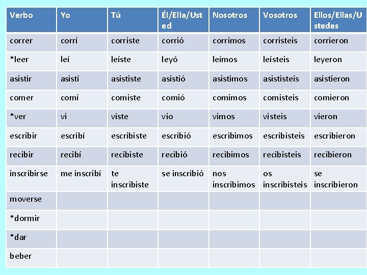 Verbo Yo Tú Él/Ella/Ust ed Nosotros Vosotros Ellos/Ellas/U stedes correr corrí corriste corrió corrimos